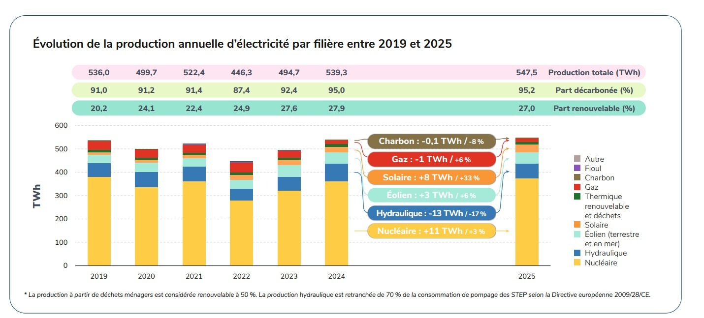 France reaches a record electricity mix: 95.2% low-carbon in 2025 ...